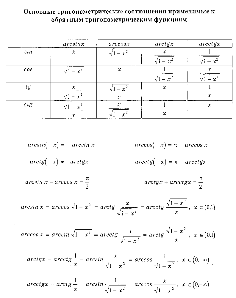 Соотношения между функциями одного аргумента. Таблица обратных тригонометрических функций. Основные функции тригонометрических функций. Формулы преобразования обратных тригонометрических функций. Основные тригонометрические функции формулы и свойства.